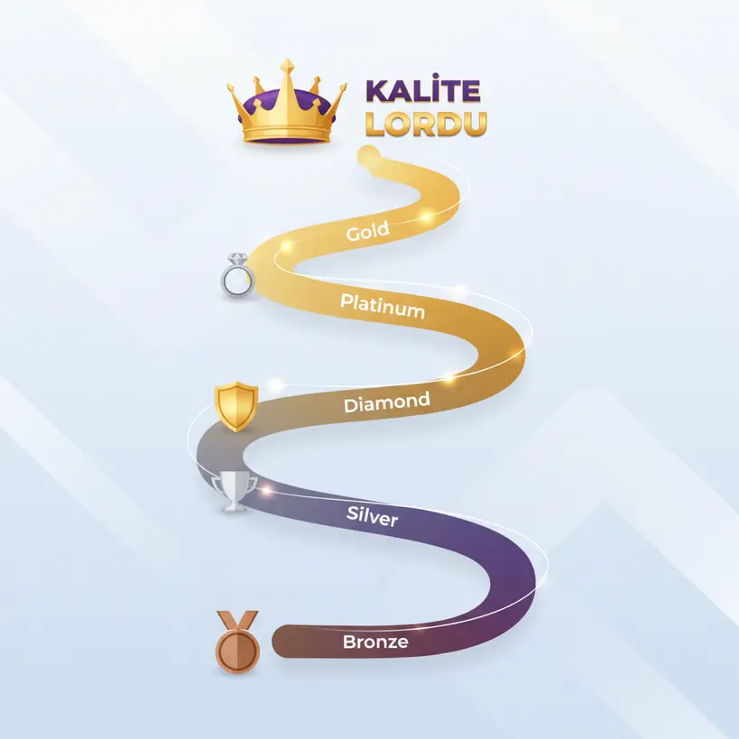 Kalitebet'in THE LAST BATTLE sadakat programının Bronze'dan Kalite Lordu'na kadar olan seviyelerini ve ödüllerini gösteren ilerleme şeması.