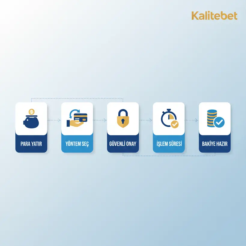 Kalitebet'e para yatırma işleminin 3 basit adımını gösteren infografik.