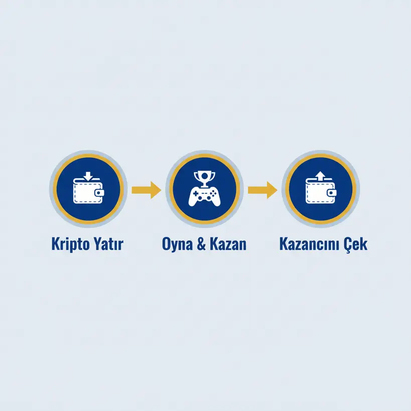 Kalitebet'te kripto para ile yatırım yapma, oynama ve çekme işlemlerinin akış şeması.