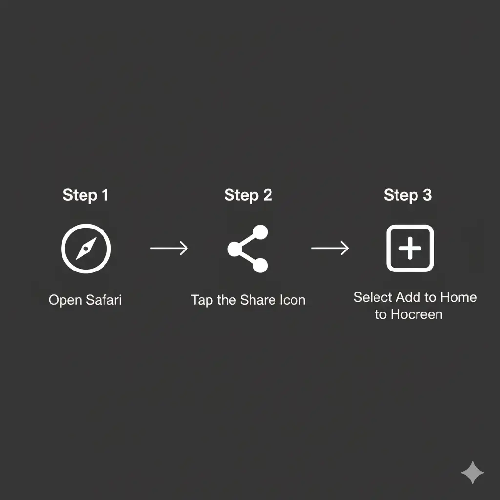 Kalitebet iOS uygulamasının iPhone ana ekranına nasıl ekleneceğini gösteren 3 adımlı infografik.