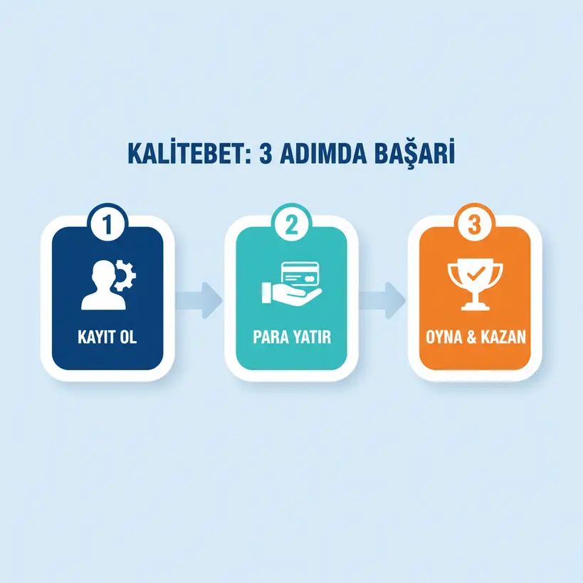 Kalitebet'e üç adımda nasıl üye olunacağını gösteren infografik: Formu doldur, hesabı aktive et, bonusu al.