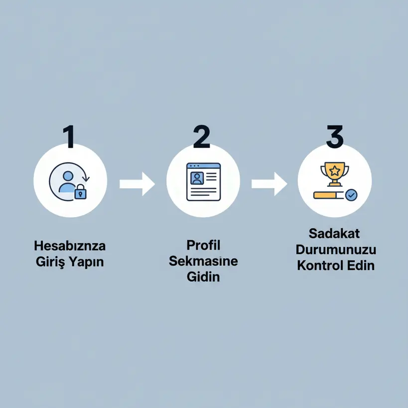 Kalitebet hesabınızda sadakat programı ilerlemenizi 3 adımda nasıl takip edeceğinizi gösteren süreç infografiği.