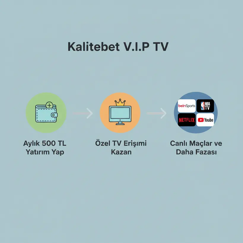 Kalitebet VIP TV'ye erişim adımlarını gösteren 3 aşamalı infografik.