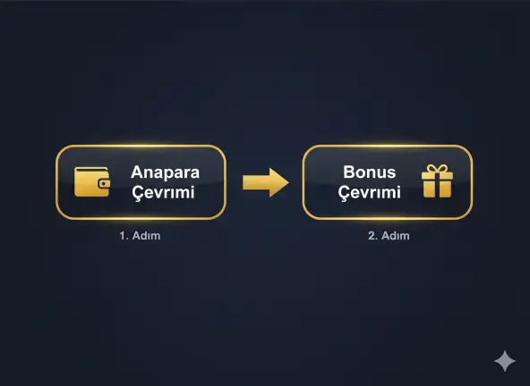 Kalitebet'te anapara çevrimi ve bonus çevrimi arasındaki farkı ve sıralamayı gösteren akış şeması.